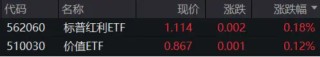 热度飙升！工业富联喜提量价“双冠王”，电子ETF(515260)盘中涨超1.6%！弱市“秀肌肉”，这两类资产最抗跌