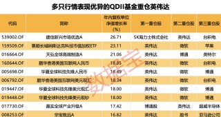 潇湘晨报[广瑞网配资]科技牛股纷纷大涨，QDII基金霸屏！多家基金公司QDII额度小幅增加