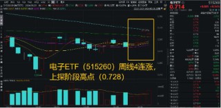 苹果AI可能需要一个中国伙伴？资金一致热捧，电子ETF（515260）周线4连涨！机构：后续或仍有事件催化！