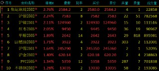 收评：集运指数涨近3% 沪银等涨超2%