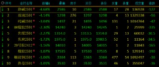 期市开盘：烧碱、玻璃跌超4%
