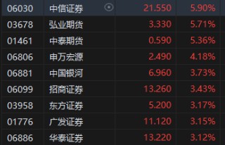 收评：港股恒指跌0.31% 科指跌0.32%汽车股延续跌势
