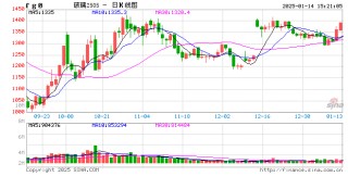 收评：玻璃涨超3% 氧化铝跌超4%