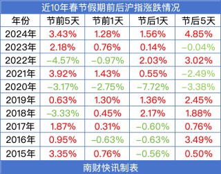 持股还是持币？春节前后A股怎么走，机构最新研判（附近10年涨跌幅）