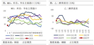 正信期货：供需边际转弱 节前乙二醇回调整理为主