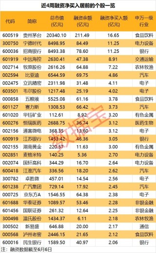 资金出逃，“宁王”突然大跌！什么信号？融资余额连续4周回落，这些股获融资客抢筹