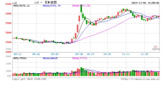股指期货震荡上行 IC主力合约涨1.54%