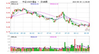 中报业绩提振，核心资产反攻，器械巨头飙升逾11%！中证100ETF基金（562000）放量涨2%，巨量资金提前埋伏