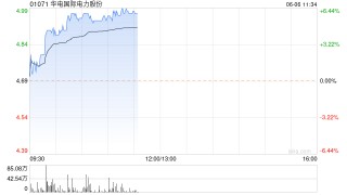 电力股延续近期涨势 华电国际涨超5%华能国际涨近3%