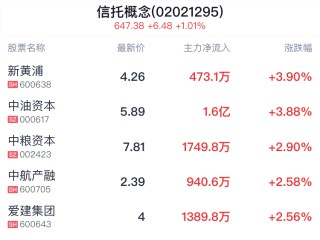 信托概念盘中拉升，新黄浦涨3.90%
