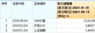 能源、银行齐走高，价值ETF（510030）收涨0.82%，日线两连阳！监管重磅发声，高股息配置价值凸显！