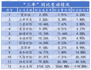 超6成财险公司承保亏损 三星、融通、永诚、前海、鼎和、久隆、阳光信保等12家险企费用、赔付双升