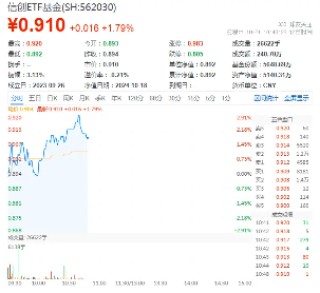 叠叠高！政策利好+事件催化，信创ETF基金（562030）盘中涨近3%，机构：板块有望迎来业绩+估值双重提升