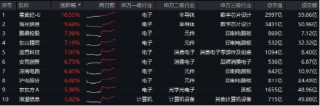 科技盛会引爆，硬核赛道全线飙升！电子ETF领涨4%，创业板人工智能ETF华宝大反攻，2.9亿资金提前潜伏