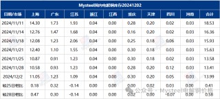 Mysteel数据：国内市场电解铜库存统计