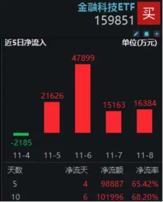 10万亿大利好来了！金融科技板块超额表现，金融科技ETF（159851）单周火爆吸金近10亿元，规模连破新高！