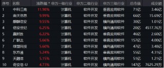 信创开足“码力”上冲？华为全联接大会今日召开，南天信息涨停封板，信创ETF基金（562030）盘中大涨近3%