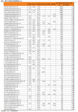 利差周度：收益率下行，利差震荡