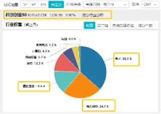 科创板喜迎问世六周年，公募基金三季度加配双创，硬科技宽基——双创龙头ETF（588330）单日劲涨2．14%