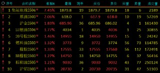 期市开盘：集运指数涨超7% SC原油涨超2%