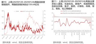 民生策略：市场热度继续回升，北上与机构ETF是阶段主要买入力量