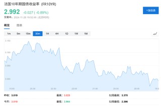预算危机愈演愈烈，法股大跌，法债收益率首次与希腊持平了....