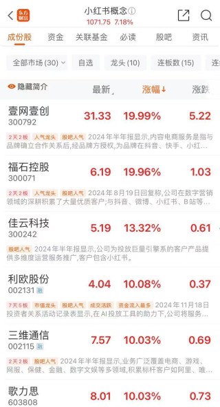 集体涨停！小红书概念大涨，这家A股再度“20CM”！多家公司回应