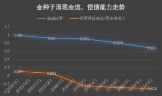 金种子酒营收创近20年单季度新低，何秀侠“翻倍”幻想破灭