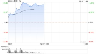 美团-W今日再涨近4% 惠誉升美团信贷评级并维持正面展望