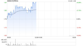 优然牧业盘中涨超4% 花旗给予目标价2.10港元