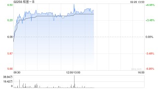 和誉-B午后涨超5% 将于下周一发年度业绩