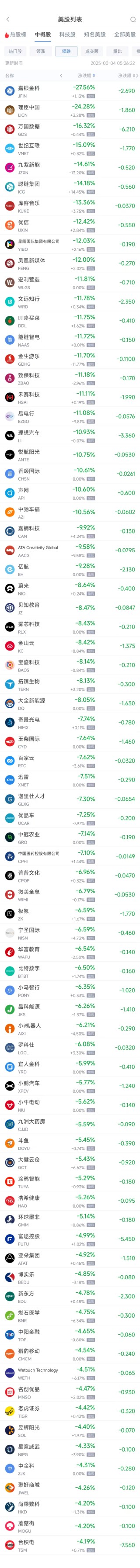 周一热门中概股多数下跌 台积电跌4.19%，理想汽车跌10.93%