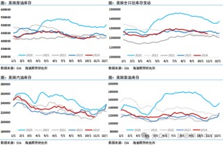 美国结束补充战略储备操作，油价周五大跌后一指标带来危险的转弱信号