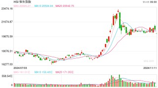 快讯：恒指低开2.27% 科指跌3.08%科网股、内房股集体下挫