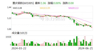 重庆钢铁：以集中竞价交易方式累计回购公司股份3283.85万股