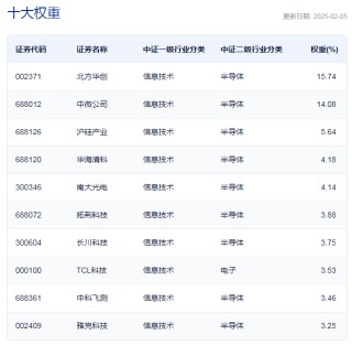 行业ETF风向标丨近4个月规模实现翻倍，半导体设备ETF半日成交达2.4亿元