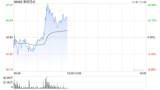 第四范式早盘涨超5% 中金公司维持“跑赢行业”评级