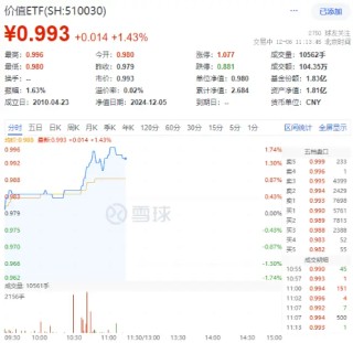 保险股爆发！高股息盘中拉升，价值ETF（510030）上探1.74%！机构：A股岁末年初爆发行情可能性较大