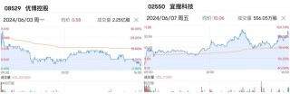 新股情绪高潮 中赣通信(02545)或成本轮新股情绪接力最大受益者
