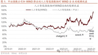招商策略：并非2015，AI＋行情演绎到哪个阶段了？