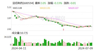 益佰制药：预计2024年上半年亏损1亿元-1.25亿元