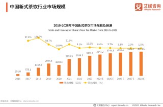 古茗二次递表背后：九个月退出加盟商超前两年总和 没有新故事错过高估值窗口期？