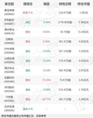 天弘基金沙川旗下天弘中证食品饮料ETF年报最新持仓，重仓伊利股份