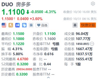 房多多盘前涨超3% 六大行明起实施存量房贷利率调整新机制