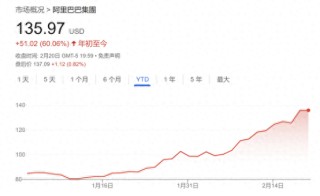 看好中国经济？华尔街“妖股之王” 10亿美元押宝阿里巴巴