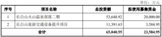 三年两次下调融资额，长白山的定增计划能如愿吗？
