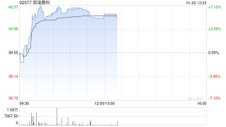 英诺赛科早盘涨超6% 公司拥有全球最大的氮化镓功率半导体生产基地