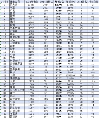 中银基金近10年规模增长2620亿元，排名却从第14名降至第18名