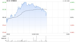 老铺黄金早盘涨逾5% 近日获瑞银维持“买入”评级