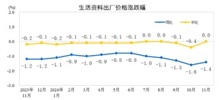 国家统计局：11月份工业生产者出厂价格同比降幅收窄 环比由降转涨